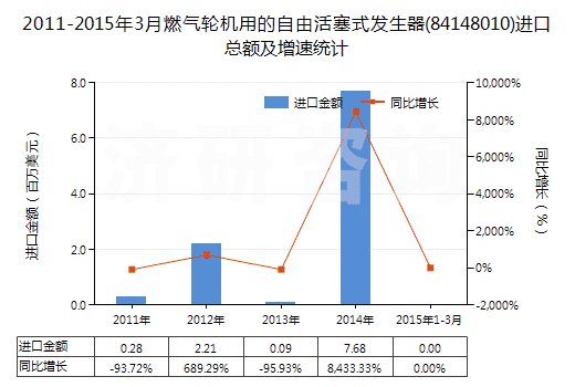 2011-2015年3月燃?xì)廨啓C(jī)用的自由活塞式發(fā)生器(84148010)進(jìn)口總額及增速統(tǒng)計